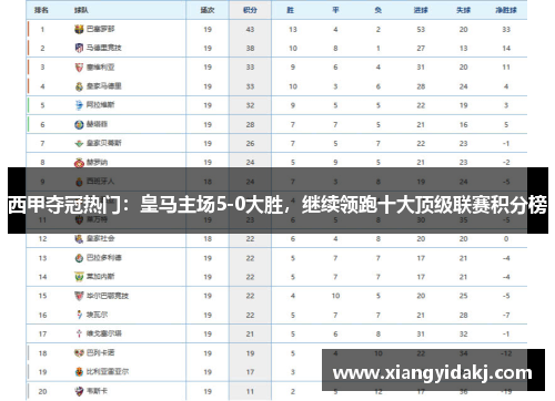 西甲夺冠热门：皇马主场5-0大胜，继续领跑十大顶级联赛积分榜